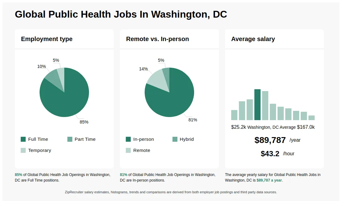 public health jobs dc